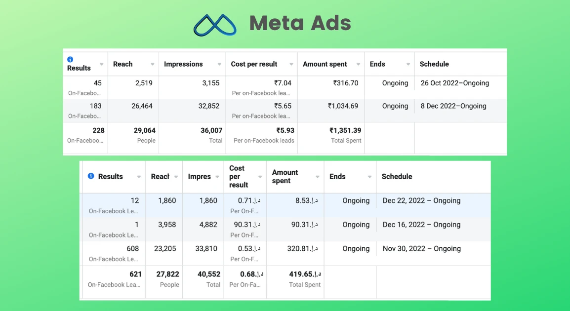 Meta Ads Manager results showing cost per lead as low as ₹5.65 in India and AED 0.53 in the UAE